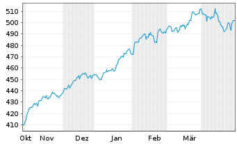 Chart iShsVII-Core S&P 500 UCITS ETF - 6 Months