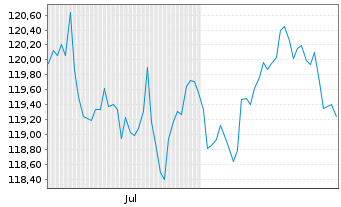 Chart PFI ETF-P.Sterl.Sh.Mat.U.ETF Reg.Shs GBP Income oN - 6 Months