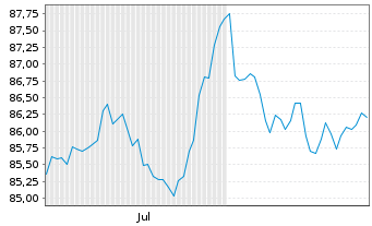 Chart PFI ETFs-DL Short Mat.UC.ETF Reg.Sh. USD Income oN - 6 Monate