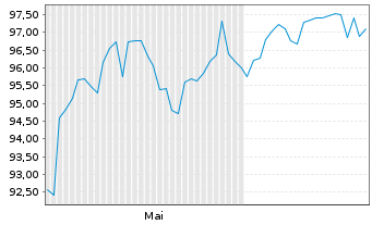 Chart iShsVI-S&P 500 CHF H.U.ETF Acc - 6 Months