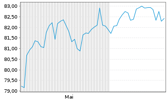 Chart iShsVI-MSCI Wld SF H.U.ETF Acc - 6 Months