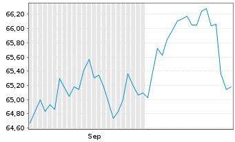 Chart Xtr.(IE) - S+P 500 - 6 Monate
