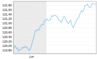 Chart PIF-US Sh.T.Hgh Yld Corp.Bd UE Acc.Shs EUR Hgd - 6 Monate