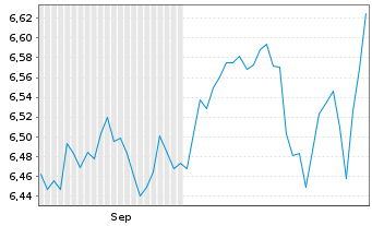 Chart UBS(Irl)ETF-UBS C.S&P500 U.ETF Reg.Shs hCHF acc oN - 6 Monate