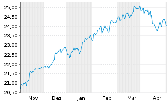 Chart UBS(Irl)ETF - S&P 500 U.ETF - 6 Monate