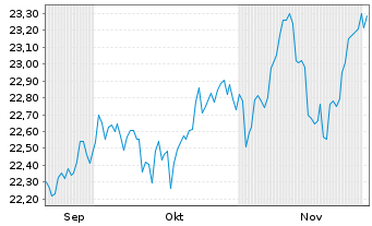 Chart WisdomTree Europ.Eq.Inc.UC.ETF - 6 Months