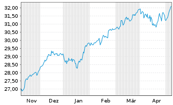 Chart Xtr.(IE)-MSCI EMU ESG Scr.UCIT - 6 Monate