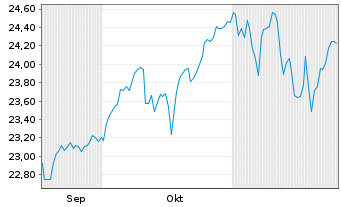 Chart UBS(I)ETF-MSCI ACWI Universal Shs USD A Acc.Hgd. - 6 Monate