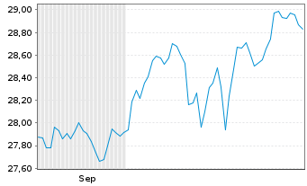 Chart UBS(I)ETF-MSCI ACWI Universal Shs(hgd GBP)A-acc - 6 Monate