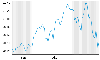 Chart UBS(I)ETF-MSCI ACWI Universal Shs CHF A Acc.Hgd. - 6 Monate