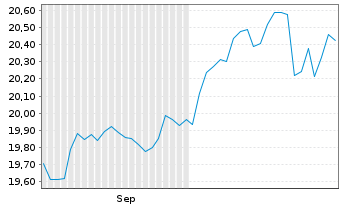 Chart UBS(I)-UBS MS.AC.Soc.Res.U.ETF Reg.Shs USD dis oN - 6 Monate