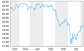 Chart UBS(Irl)ETF-MSCI ACWI Soc.Rsp.USD - 6 mois