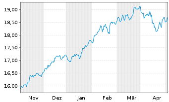 Chart UBS(Irl)ETF-MSCI ACWI Soc.Rsp.USD - 6 mois