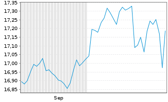 Chart UBS(Irl)ETF-Glo. Gender Equal. Reg.Shs A USD Dis. - 6 Monate