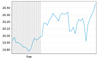 Chart UBS(Irl)ETF-Glo. Gender Equal. - 6 Monate