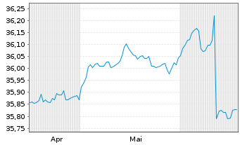 Chart InvescoMI2 US-T Bond 1-3Y ETF - 6 mois