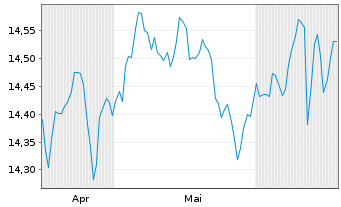 Chart InvescoMI2 EM USD Bond ETF - 6 mois