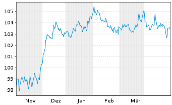 Chart JPM ETFs(I)-JPM USD CBREIU ETF - 6 Monate