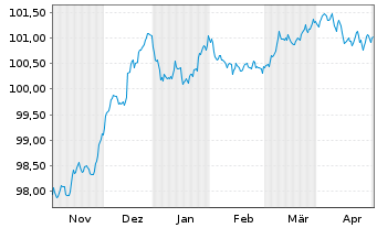 Chart JPM ETF(I)-JPM EOCB1-5YREI ETF - 6 Monate