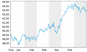 Chart V.FTSE250UE LSA - 6 Months