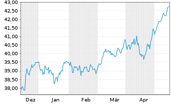Chart V.FTSE250UE LSA - 6 Months