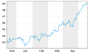 Chart V.FTSE100ETF LSA - 6 Months