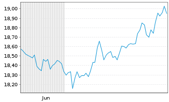 Chart L&G UK Equity UCITS ETF - 6 mois