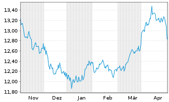Chart L&G MULTI STR.EN.CO. UCITS ETF - 6 Monate