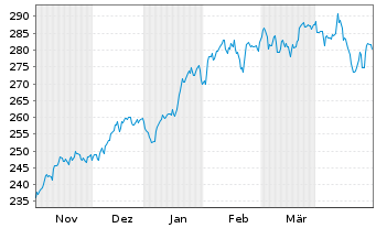 Chart InvescoMI3 NASDAQ100 ETF - 6 Monate