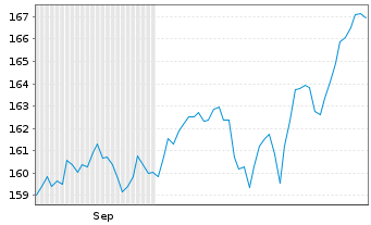 Chart Xtr.(IE) - MSCI USA - 6 Months