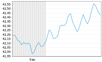 Chart InvescoMI2 UK Gilts 1-5Y D ETF - 6 Months