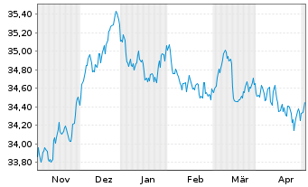 Chart I.M.II-Inv.Euro Gov.Bond 5-7y - 6 Monate
