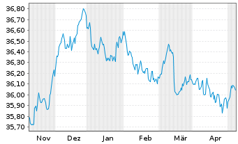 Chart I.M.II-Inv.Euro Gov.Bond 3-5y - 6 Monate