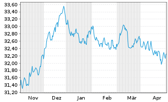 Chart I.M.II-Inv.Euro Gov.Bond 7-10y - 6 Monate