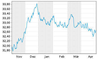 Chart I.M.II-Inv.Euro Gov.Bond - 6 Monate