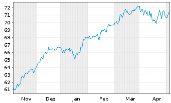 Chart Xtr.(IE)-S&P Europe ex UK ETF - 6 Monate