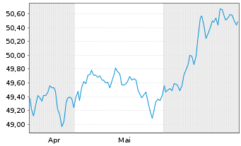 Chart Vang.USD Em.Mkts Gov.Bd U.ETF USD - 6 Months