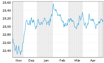 Chart Vanguard USD Treasury Bd U.ETF - 6 Monate