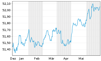 Chart Vanguard USD Corp.1-3 Yr Bd U. - 6 Months