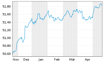 Chart Vanguard USD Corp.1-3 Yr Bd U. - 6 Monate