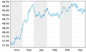 Chart Vanguard EUR Corp.Bond U.ETF - 6 Monate