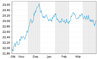 Chart Vanguard EUR Euroz.Gov.B.U.ETF - 6 Monate