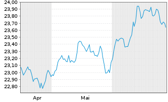 Chart Vanguard U.K. Gilt UCITS ETF GBP - 6 mois