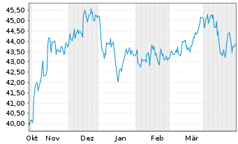 Chart I.M.II-In.MDAX UCITS ETF - 6 Monate