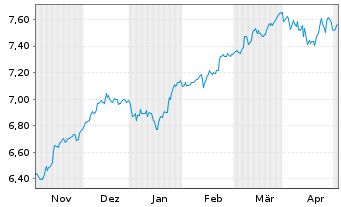 Chart iShsIV-MSCI EMU.ESG.Enh.U.ETF - 6 Monate
