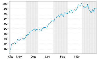 Chart Xtr.(IE) - MSCI World 1C - 6 Monate