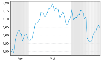 Chart iShs V-MSCI W.Fncls Sec.U.ETF USD - 6 mois