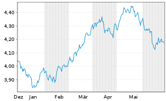 Chart iShs V-MSCI W.Mat.Sec.ESG U.E. USD - 6 Months