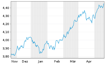 Chart iShs V-MSCI W.Mat.Sec.ESG U.E. USD - 6 mois