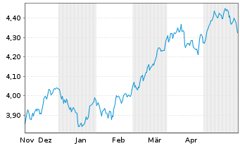 Chart iShs V-MSCI W.Mat.Sec.ESG U.E. USD - 6 Monate